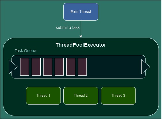 Mastering Concurrency: A Deep Dive into Thread Pool Executor Configuration